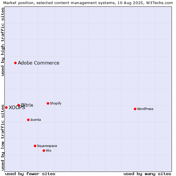 Market position of Bitrix vs. Adobe Commerce vs. XOOPS