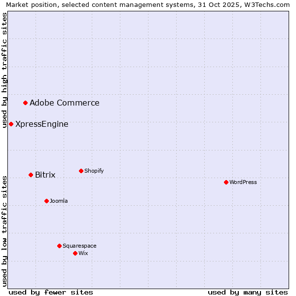 Market position of Bitrix vs. Adobe Commerce vs. XpressEngine