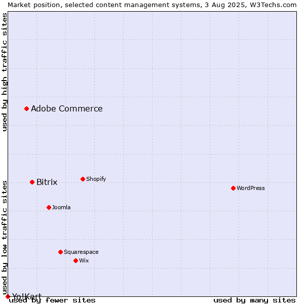 Market position of Bitrix vs. Adobe Commerce vs. Yo!Kart