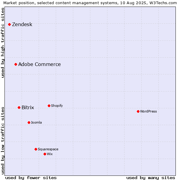 Market position of Bitrix vs. Adobe Commerce vs. Zendesk