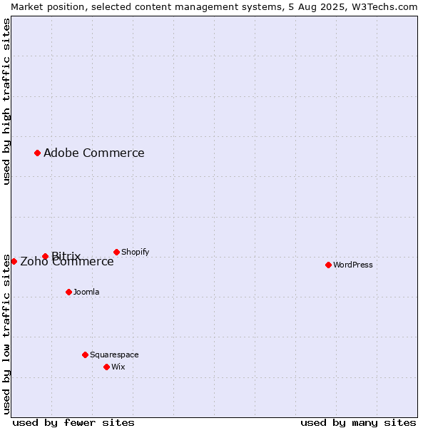 Market position of Bitrix vs. Adobe Commerce vs. Zoho Commerce