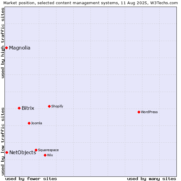 Market position of Bitrix vs. NetObjects vs. Magnolia
