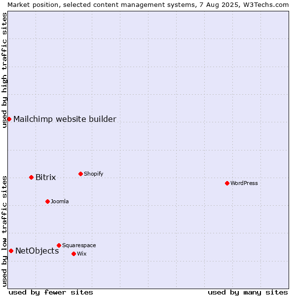Market position of Bitrix vs. NetObjects vs. Mailchimp website builder
