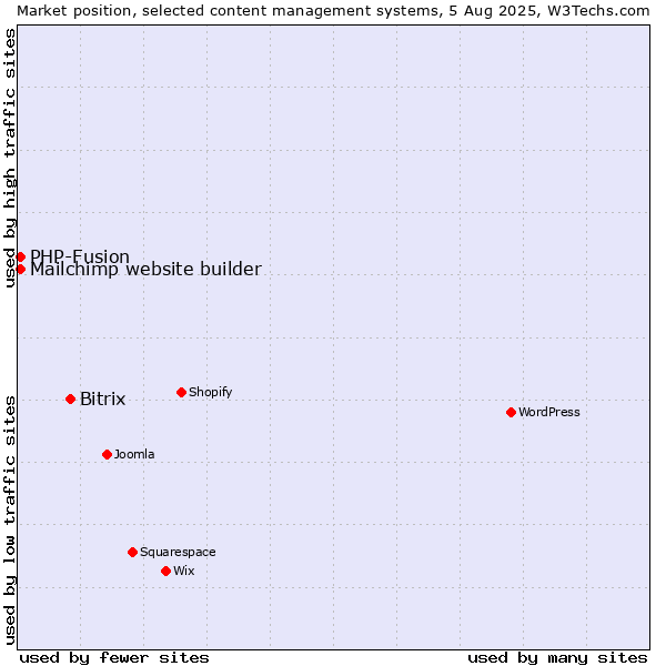Market position of Bitrix vs. PHP-Fusion vs. Mailchimp website builder
