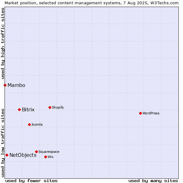 Market position of Bitrix vs. NetObjects vs. Mambo