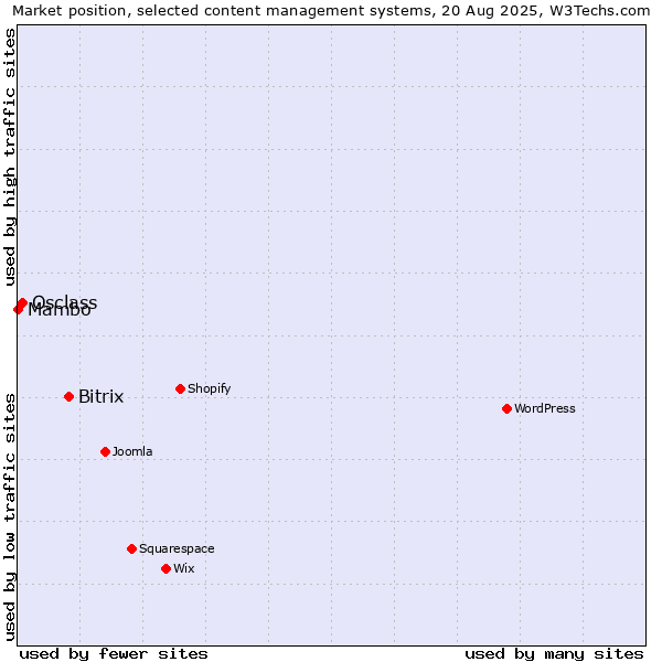Market position of Bitrix vs. Osclass vs. Mambo