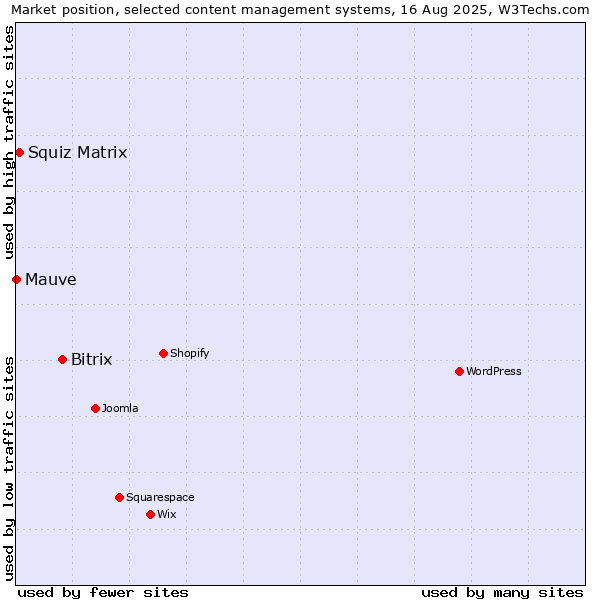Market position of Bitrix vs. Squiz Matrix vs. Mauve