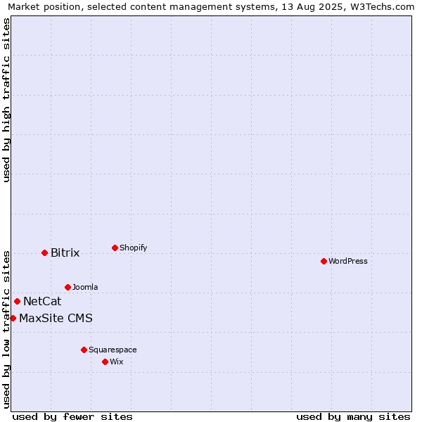 Market position of Bitrix vs. NetCat vs. MaxSite CMS