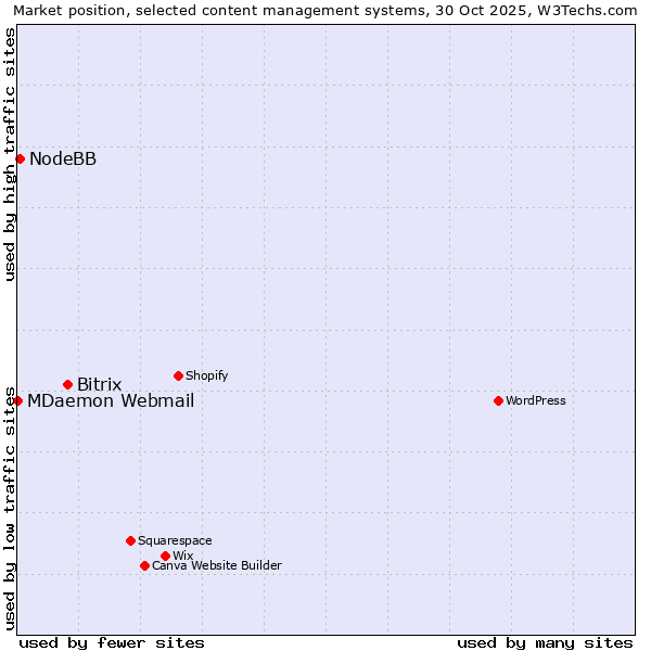 Market position of Bitrix vs. NodeBB vs. MDaemon Webmail