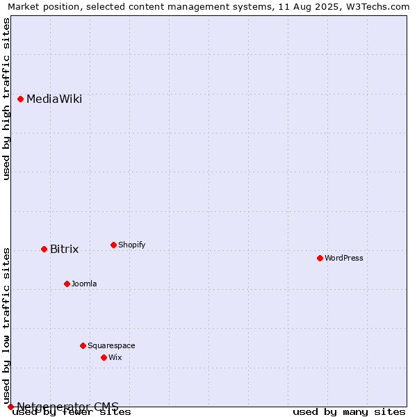 Market position of Bitrix vs. MediaWiki vs. Netgenerator CMS