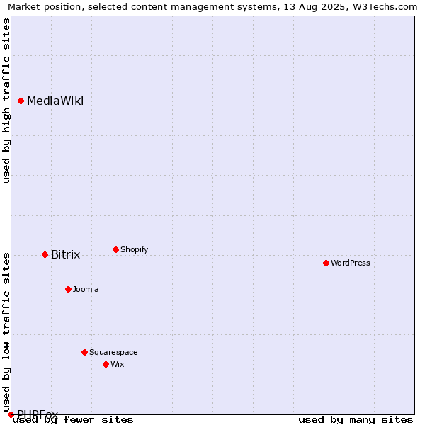 Market position of Bitrix vs. MediaWiki vs. PHPFox
