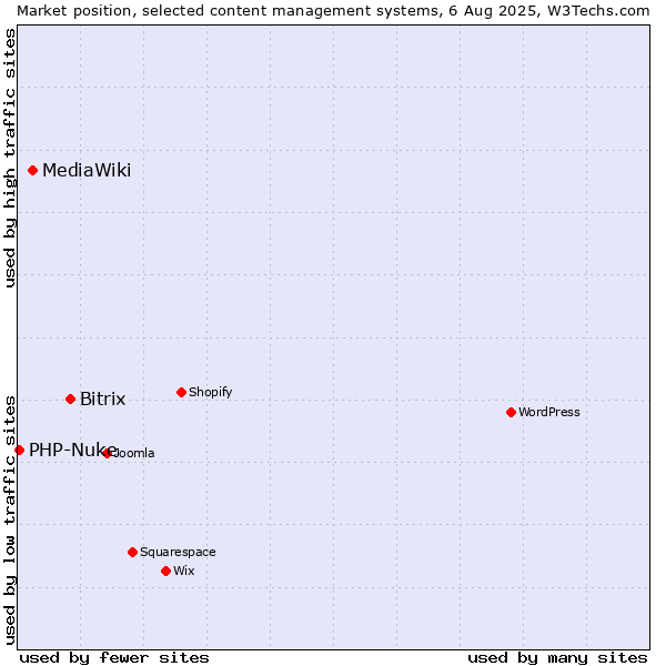 Market position of Bitrix vs. MediaWiki vs. PHP-Nuke