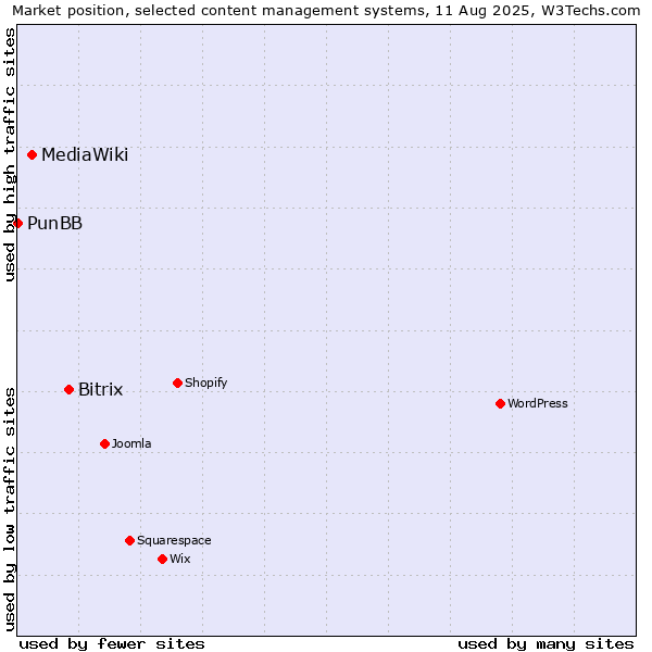 Market position of Bitrix vs. MediaWiki vs. PunBB