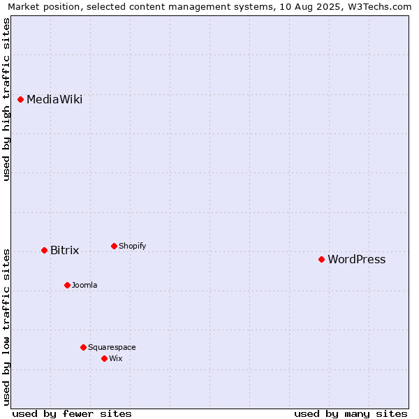 Market position of WordPress vs. Bitrix vs. MediaWiki