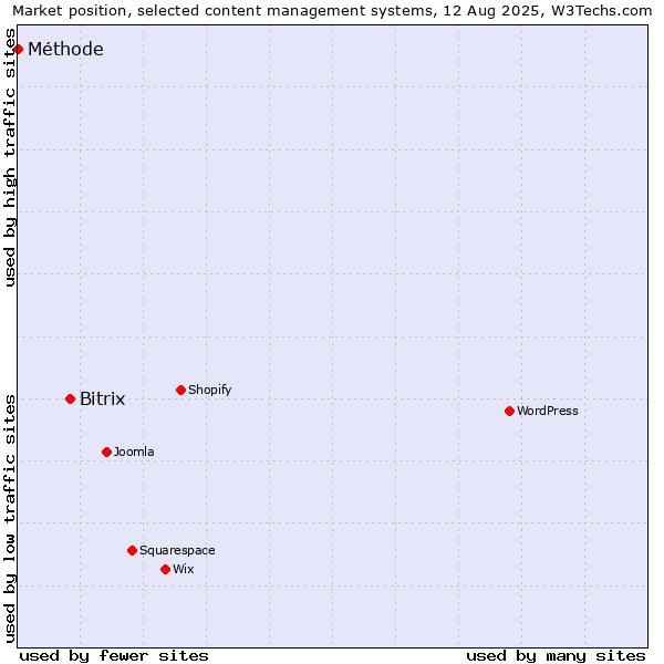 Market position of Bitrix vs. Méthode