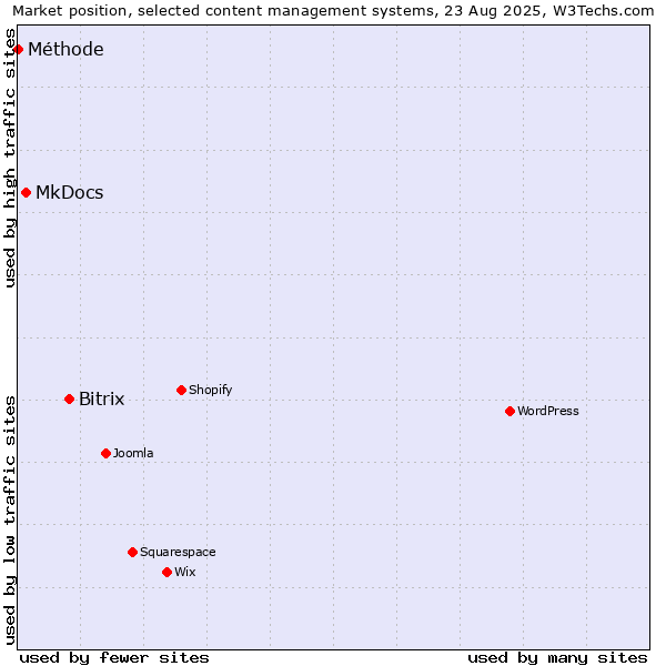 Market position of Bitrix vs. MkDocs vs. Méthode