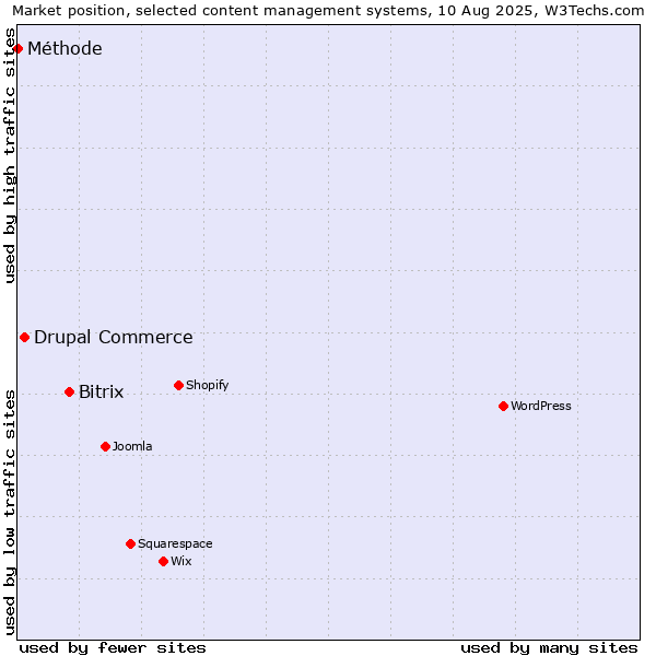 Market position of Bitrix vs. Drupal Commerce vs. Méthode