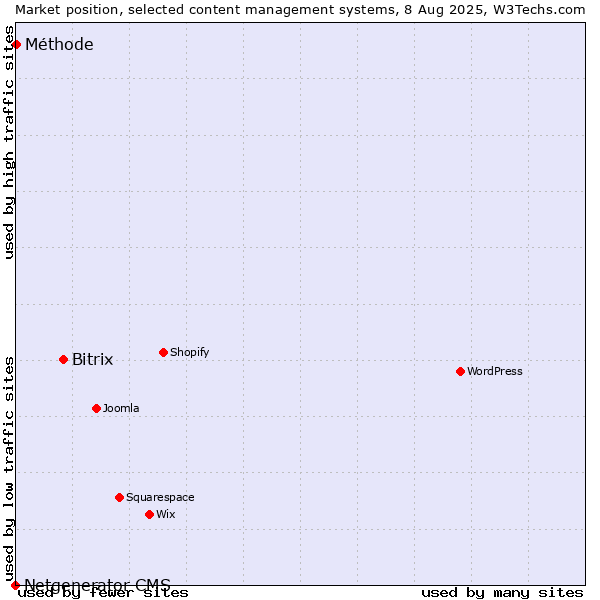 Market position of Bitrix vs. Méthode vs. Netgenerator CMS