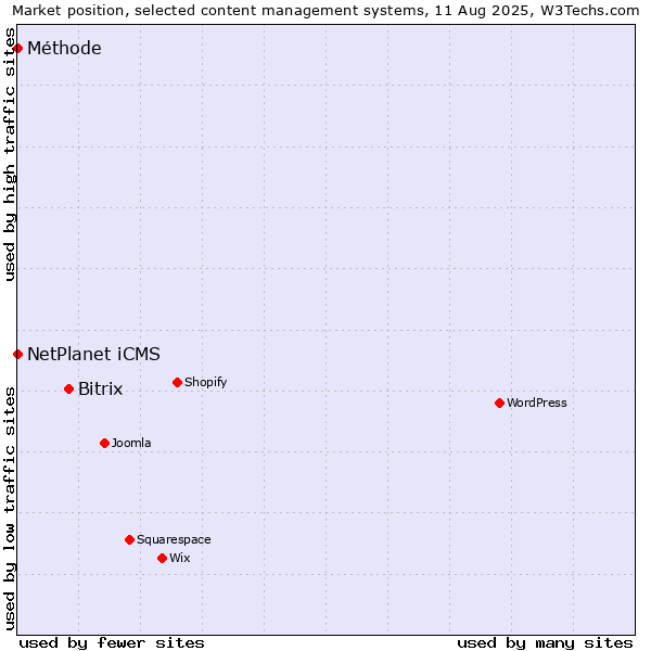 Market position of Bitrix vs. NetPlanet iCMS vs. Méthode
