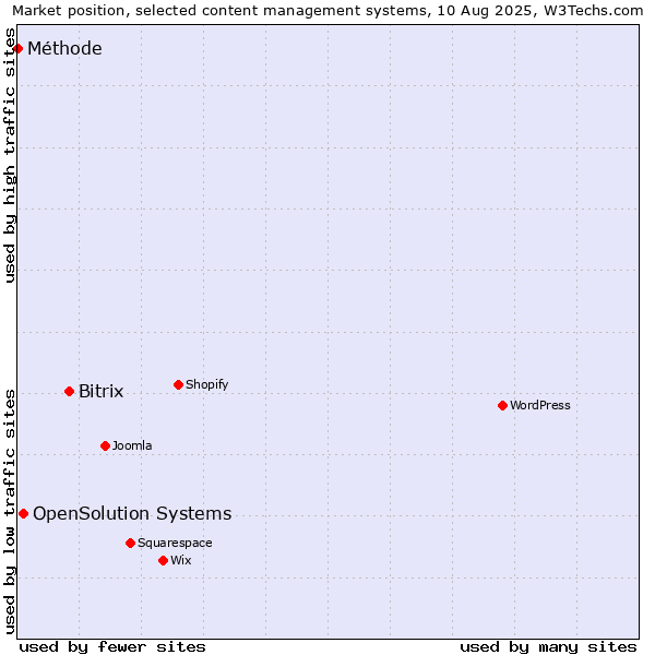 Market position of Bitrix vs. OpenSolution Systems vs. Méthode