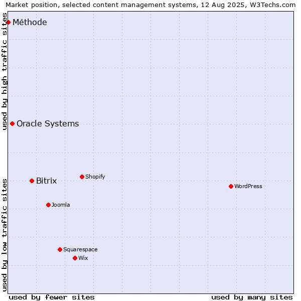 Market position of Bitrix vs. Oracle Systems vs. Méthode