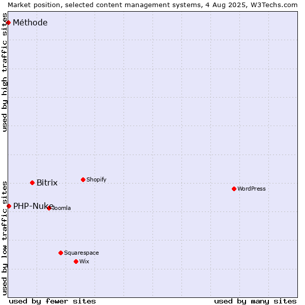 Market position of Bitrix vs. PHP-Nuke vs. Méthode