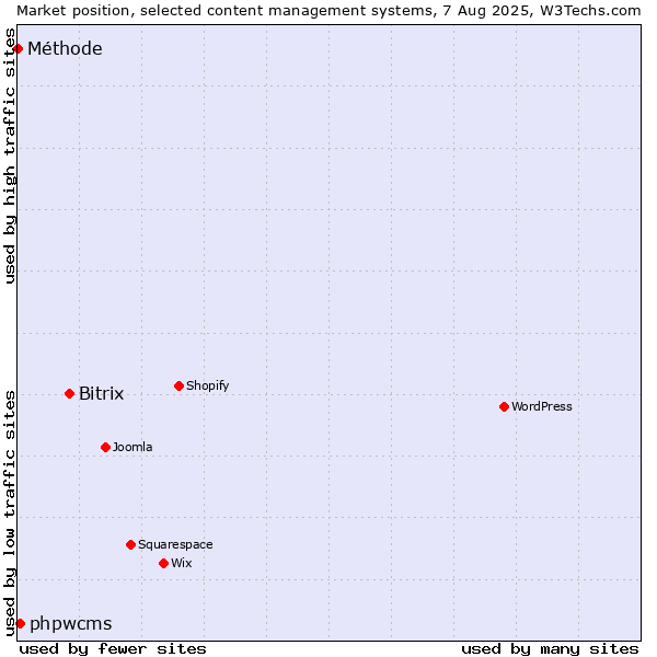 Market position of Bitrix vs. phpwcms vs. Méthode