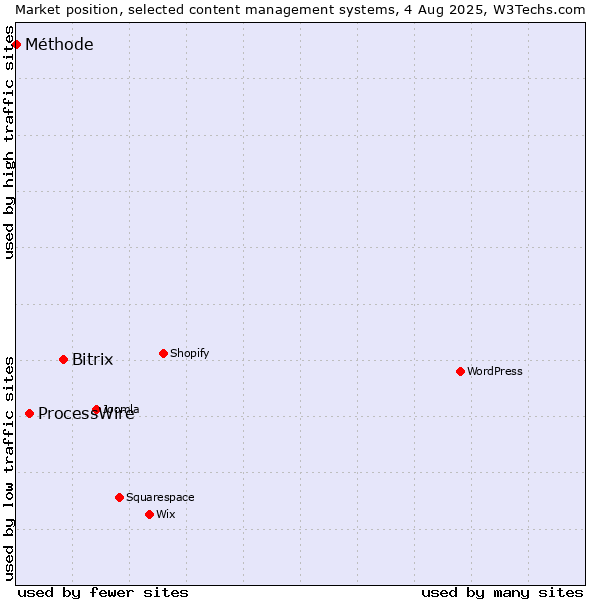 Market position of Bitrix vs. ProcessWire vs. Méthode