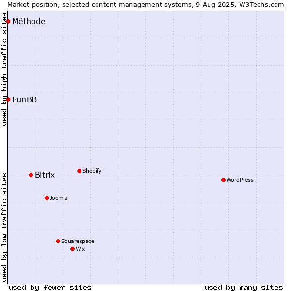 Market position of Bitrix vs. PunBB vs. Méthode