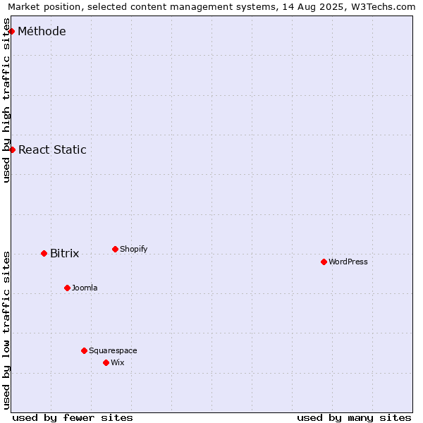 Market position of Bitrix vs. React Static vs. Méthode