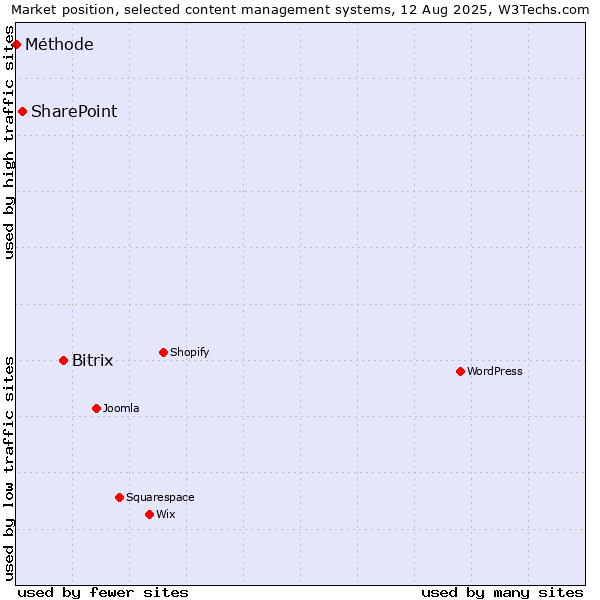 Market position of Bitrix vs. SharePoint vs. Méthode
