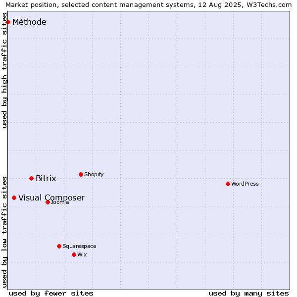 Market position of Bitrix vs. Visual Composer vs. Méthode