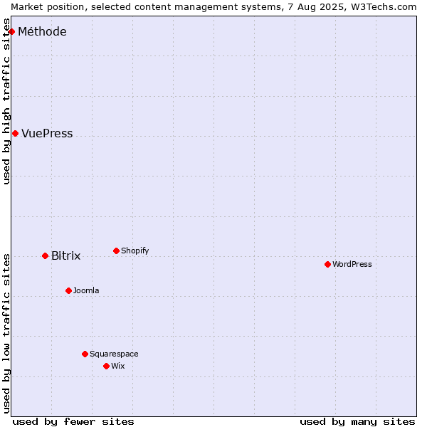 Market position of Bitrix vs. VuePress vs. Méthode