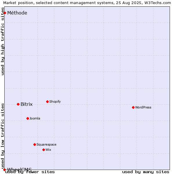 Market position of Bitrix vs. Méthode vs. WheelCMS