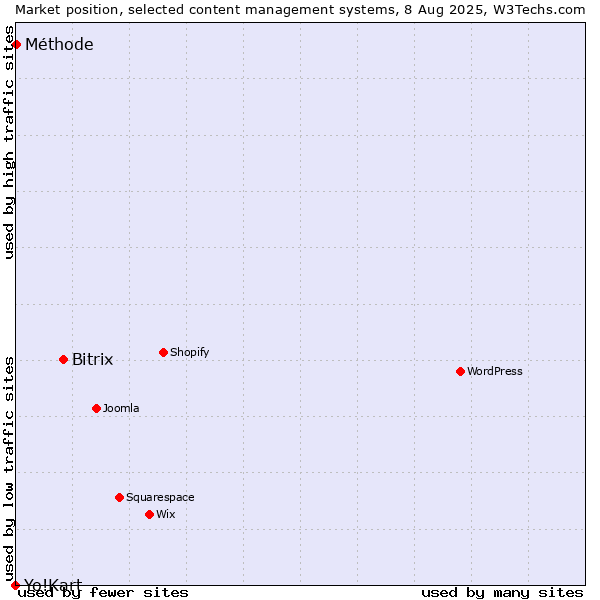 Market position of Bitrix vs. Méthode vs. Yo!Kart