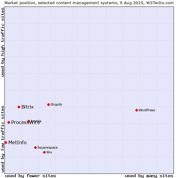 Market position of Bitrix vs. ProcessWire vs. MetInfo