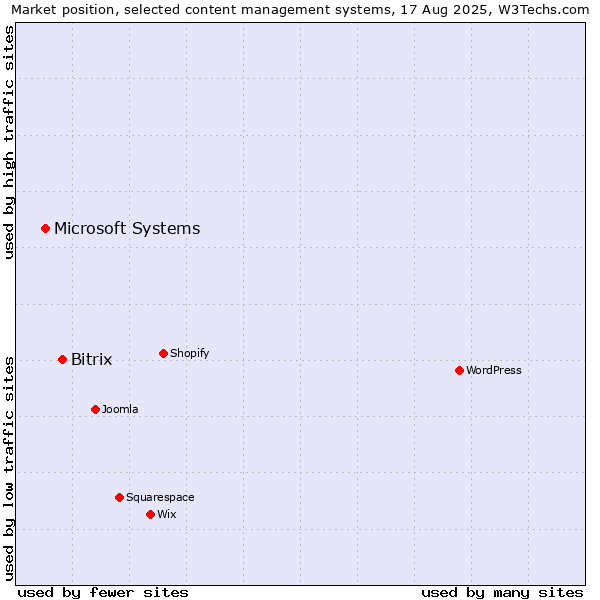 Market position of Bitrix vs. Microsoft Systems