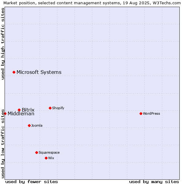 Market position of Bitrix vs. Microsoft Systems vs. Middleman