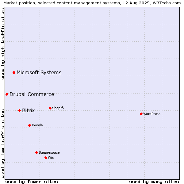 Market position of Bitrix vs. Microsoft Systems vs. Drupal Commerce