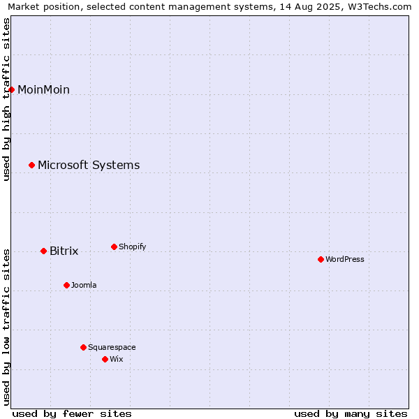 Market position of Bitrix vs. Microsoft Systems vs. MoinMoin