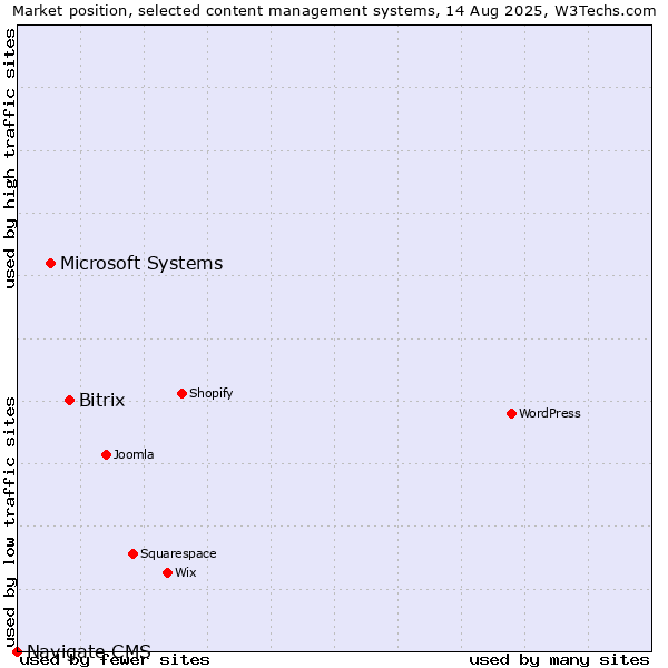 Market position of Bitrix vs. Microsoft Systems vs. Navigate CMS