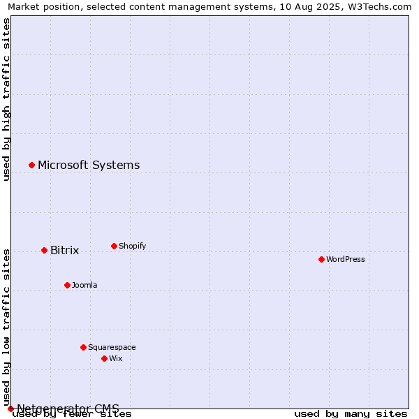 Market position of Bitrix vs. Microsoft Systems vs. Netgenerator CMS