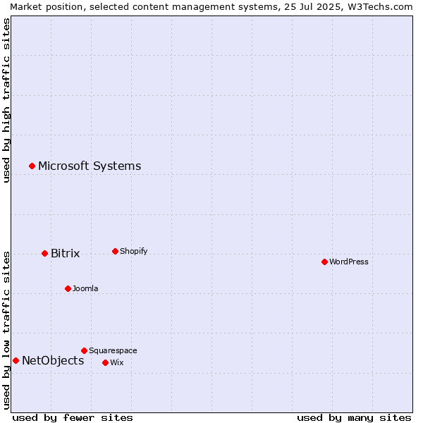Market position of Bitrix vs. Microsoft Systems vs. NetObjects
