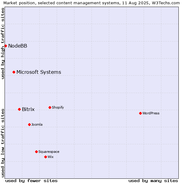 Market position of Bitrix vs. Microsoft Systems vs. NodeBB