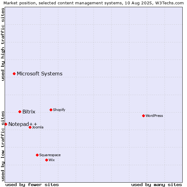 Market position of Bitrix vs. Microsoft Systems vs. Notepad++