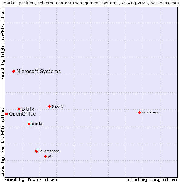 Market position of Bitrix vs. Microsoft Systems vs. OpenOffice