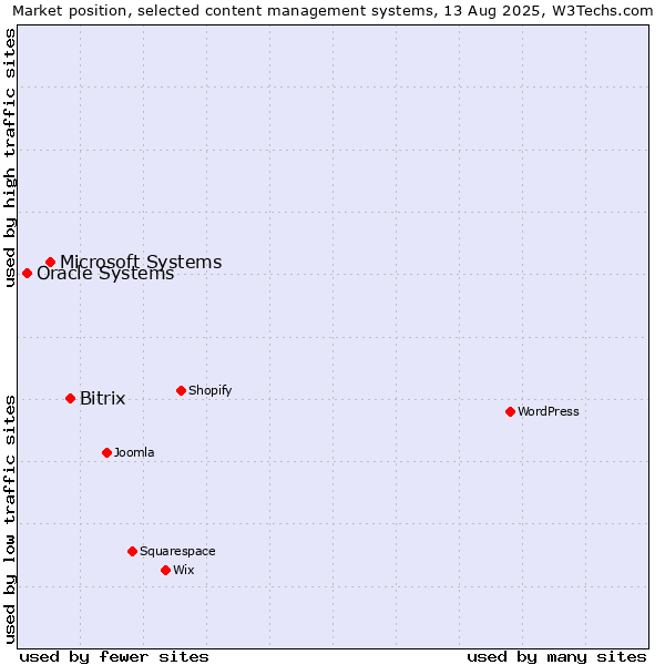 Market position of Bitrix vs. Microsoft Systems vs. Oracle Systems