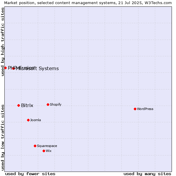 Market position of Bitrix vs. Microsoft Systems vs. PHP-Fusion