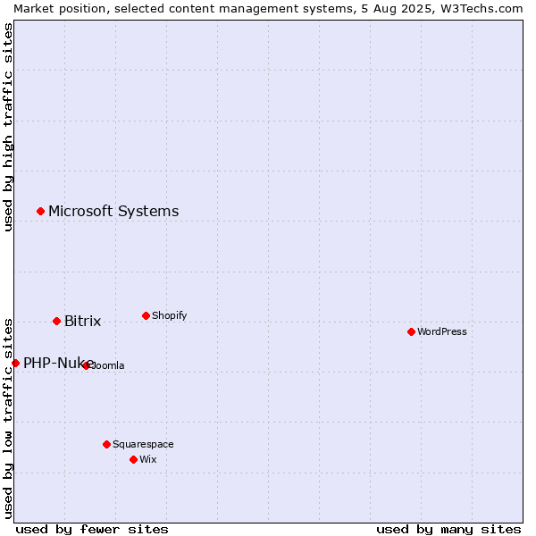 Market position of Bitrix vs. Microsoft Systems vs. PHP-Nuke