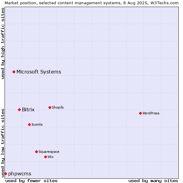 Market position of Bitrix vs. Microsoft Systems vs. phpwcms